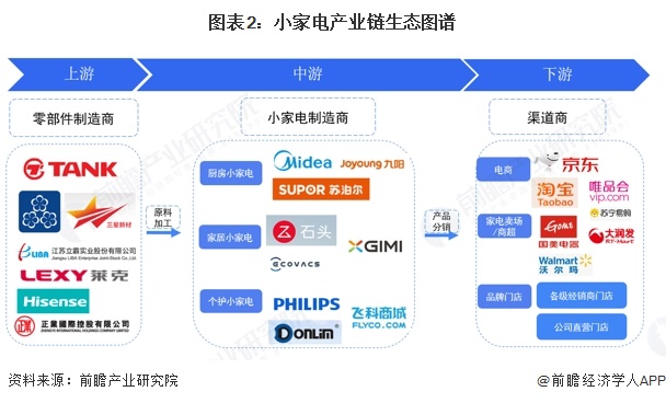 图表2：小家电产业链生态图谱