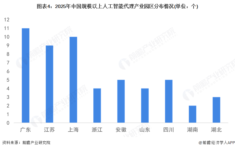 图表4：2025年中国规模以上人工智能代理产业园区分布情况(单位：个)