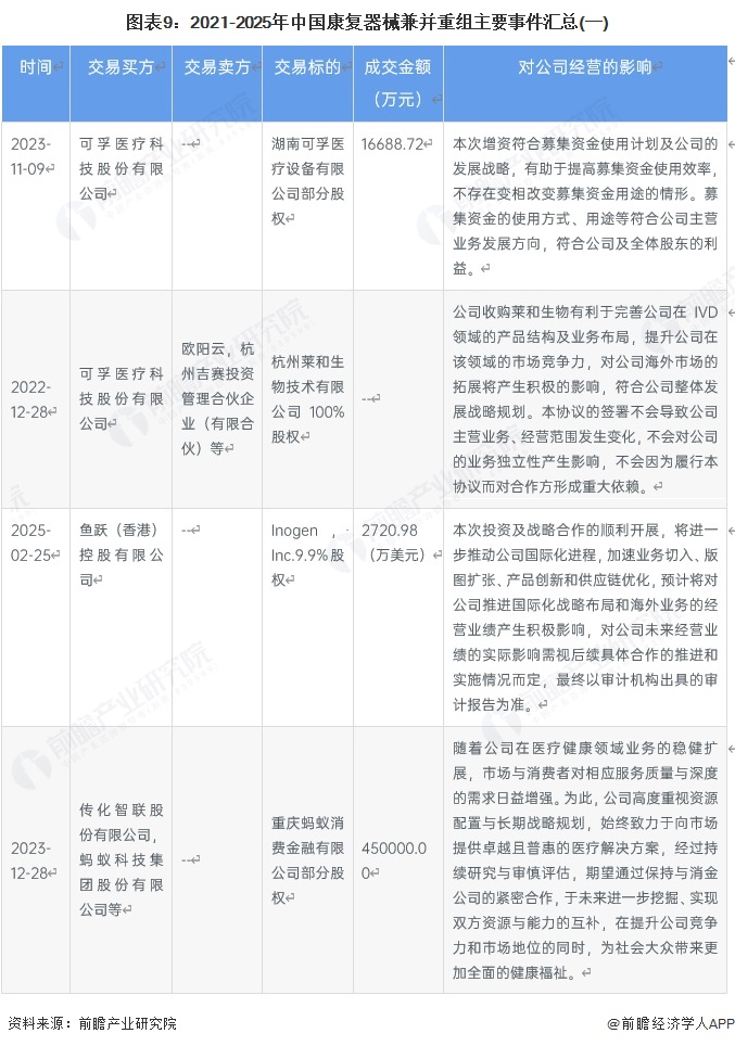 图表9：2021-2025年中国康复器械兼并重组主要事件汇总(一)