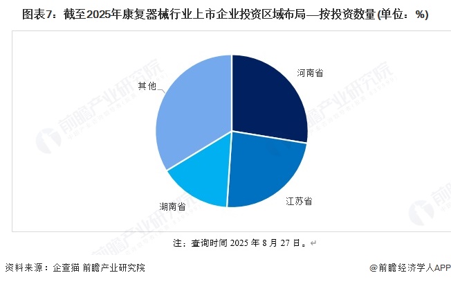 图表7：截至2025年康复器械行业上市企业投资区域布局——按投资数量(单位：%)
