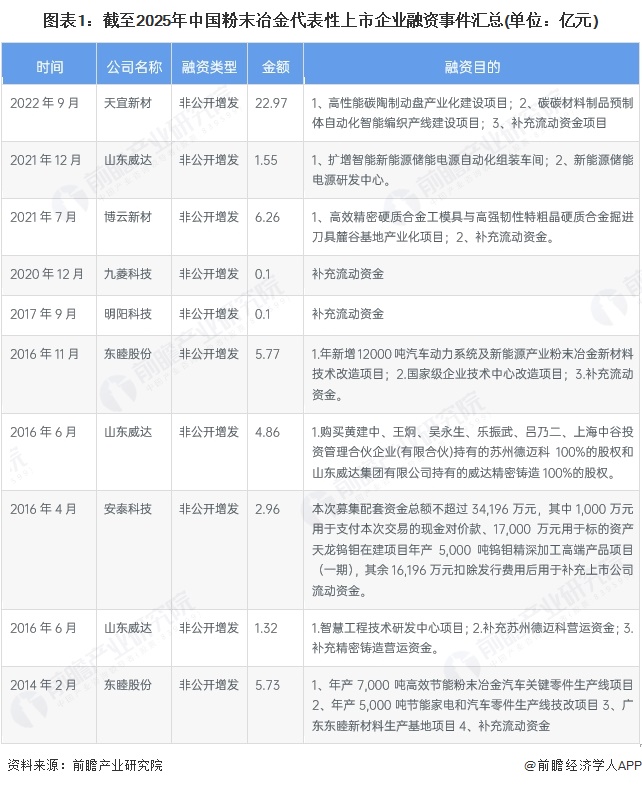 图表1：截至2025年中国粉末冶金代表性上市企业融资事件汇总(单位：亿元)