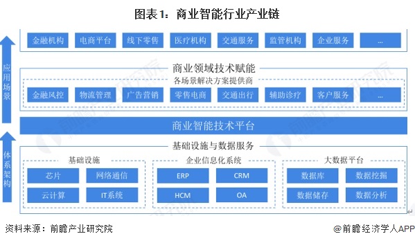 图表1：商业智能行业产业链