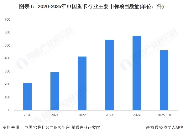 图表1：2020-2025年中国重卡行业主要中标项目数量(单位：件)