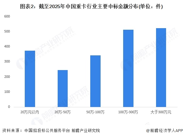 图表2：截至2025年中国重卡行业主要中标金额分布(单位：件)