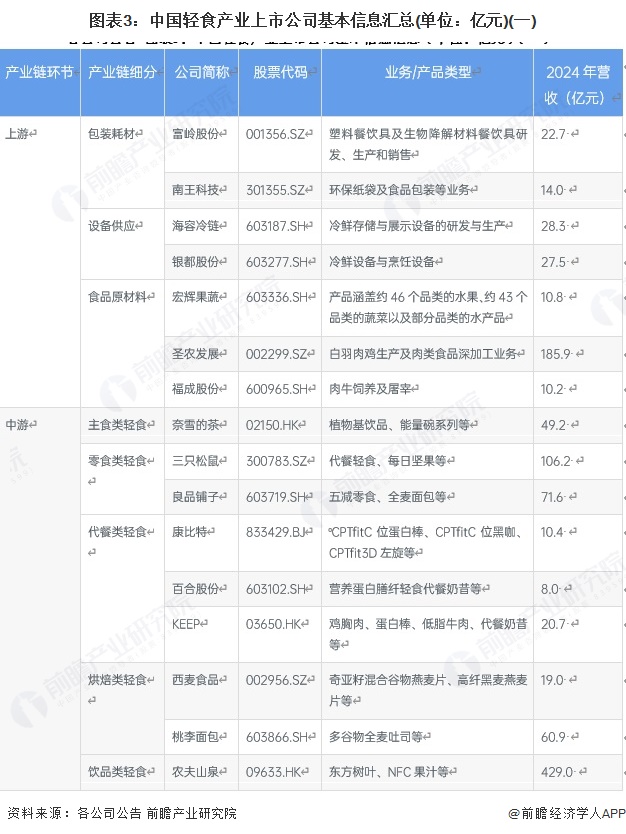 图表3：中国轻食产业上市公司基本信息汇总(单位：亿元)(一)
