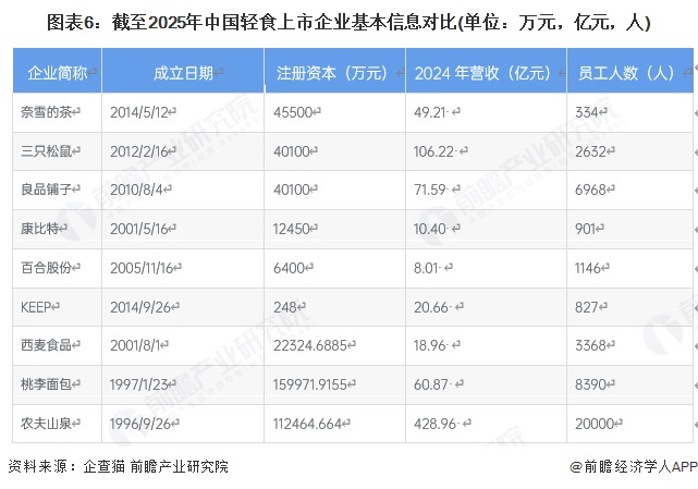 图表6：截至2025年中国轻食上市企业基本信息对比(单位：万元，亿元，人)