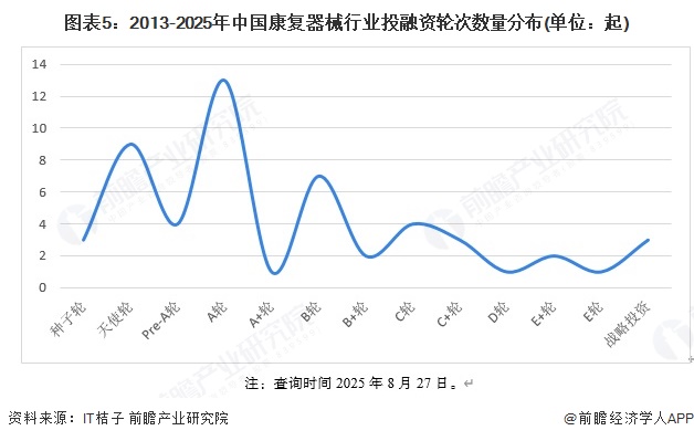 图表5：2013-2025年中国康复器械行业投融资轮次数量分布(单位：起)