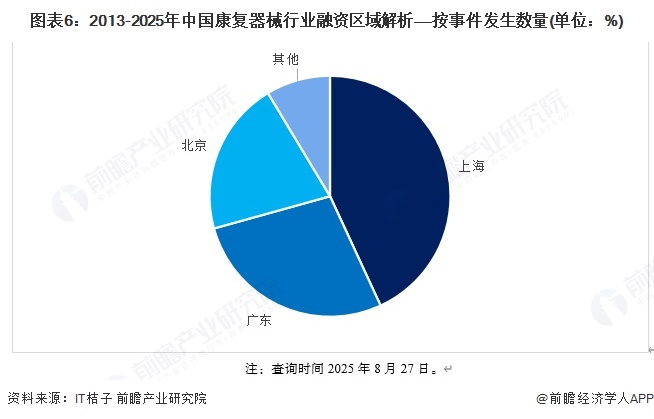图表6：2013-2025年中国康复器械行业融资区域解析——按事件发生数量(单位：%)