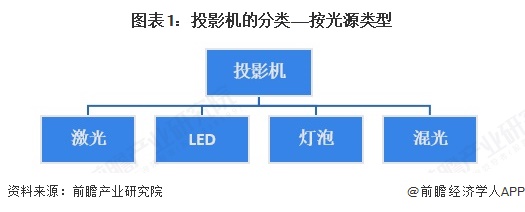 图表1：投影机的分类——按光源类型