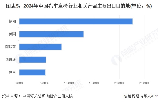图表5：2024年中国汽车座椅行业相关产品主要出口目的地(单位：%)