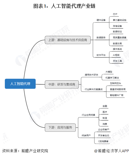 图表1：人工智能代理产业链