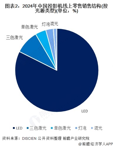 图表2：2024年中国投影机线上零售销售结构(按光源类型)(单位：%)