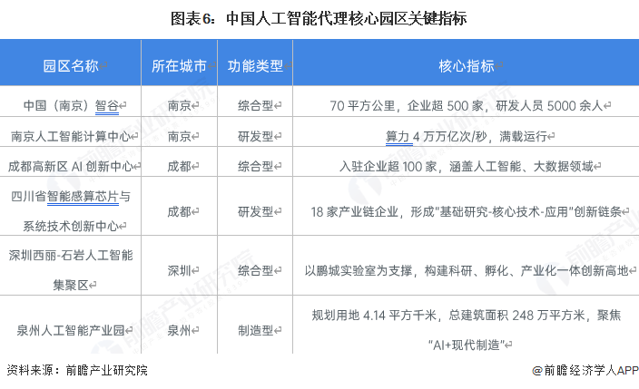 图表6：中国人工智能代理核心园区关键指标