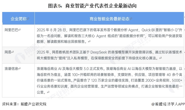 图表5：商业智能产业代表性企业最新动向