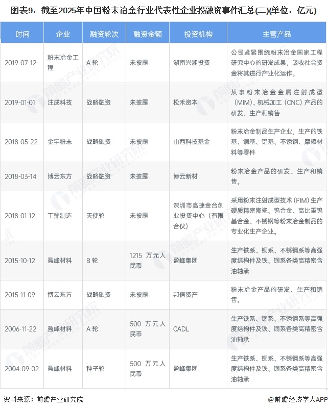 图表9：截至2025年中国粉末冶金行业代表性企业投融资事件汇总(二)(单位：亿元)