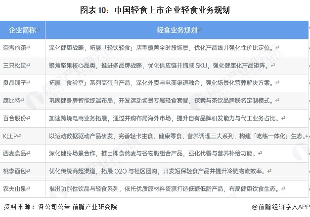 图表10：中国轻食上市企业轻食业务规划