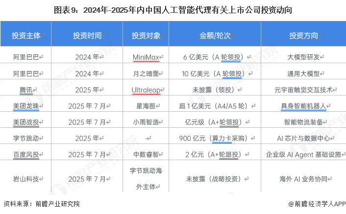 图表9：2024年-2025年内中国人工智能代理有关上市公司投资动向