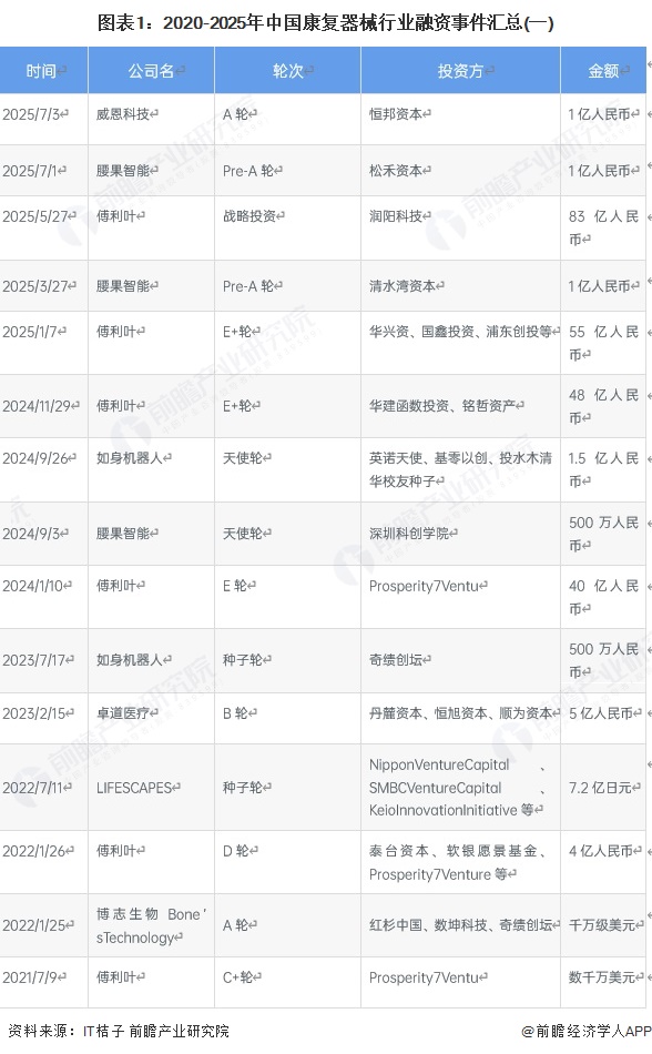 图表1：2020-2025年中国康复器械行业融资事件汇总(一)