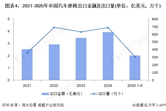 图表4：2021-2025年中国汽车座椅出口金额及出口量(单位：亿美元，万个)