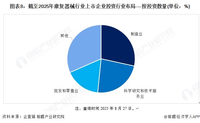 图表8：截至2025年康复器械行业上市企业投资行业布局——按投资数量(单位：%)
