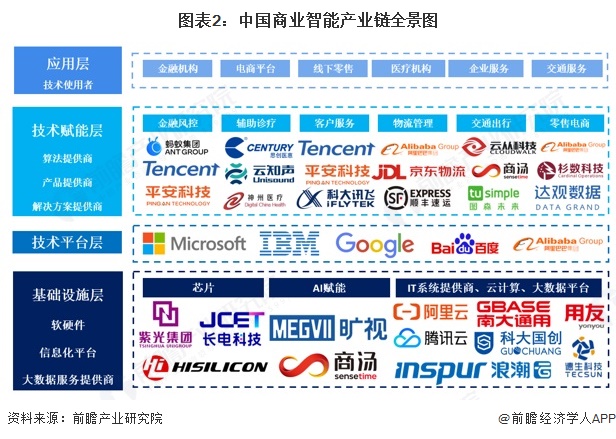 图表2：中国商业智能产业链全景图