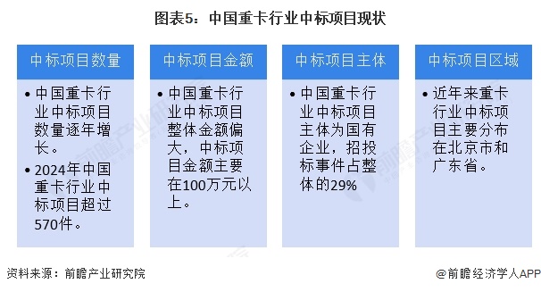 图表5：中国重卡行业中标项目现状
