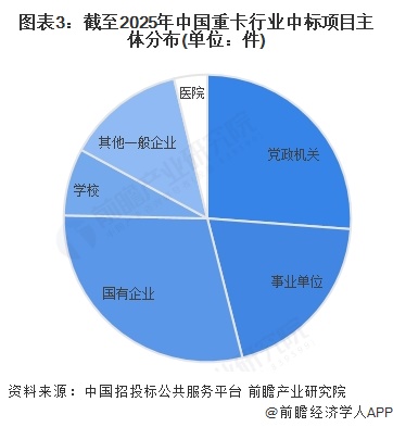 图表3：截至2025年中国重卡行业中标项目主体分布(单位：件)
