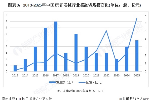 图表3：2013-2025年中国康复器械行业投融资规模变化(单位：起，亿元)