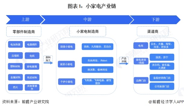 图表1：小家电产业链