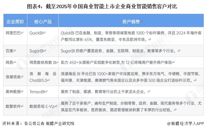 图表4：截至2025年中国商业智能上市企业商业智能销售客户对比
