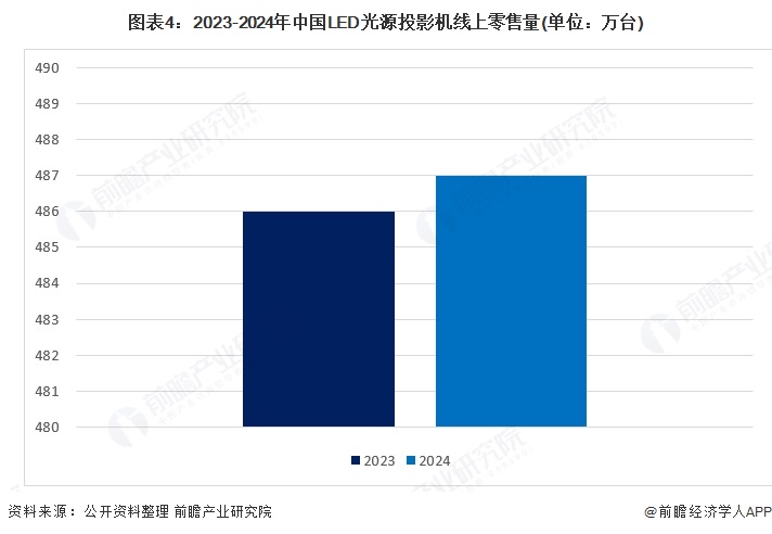 图表4：2023-2024年中国LED光源投影机线上零售量(单位：万台)