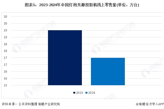 图表5：2023-2024年中国灯泡光源投影机线上零售量(单位：万台)