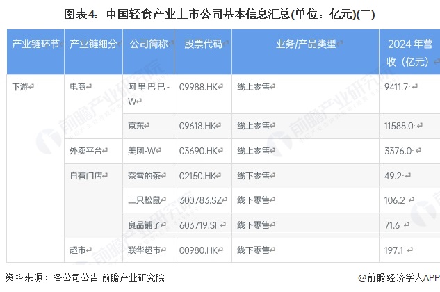 图表4：中国轻食产业上市公司基本信息汇总(单位：亿元)(二)