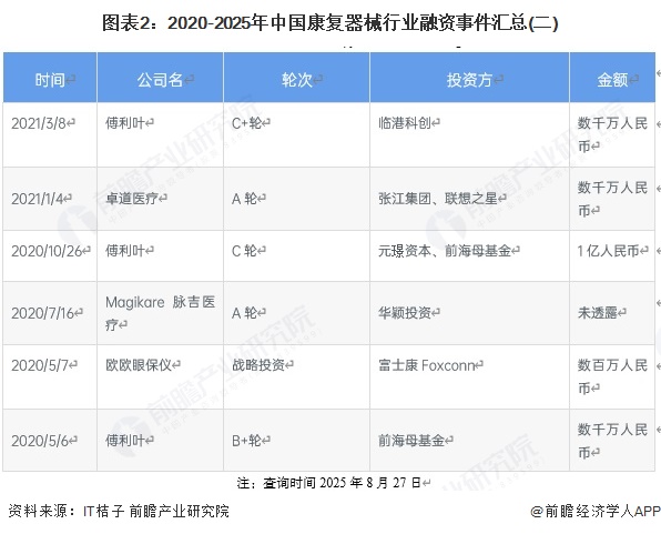 图表2：2020-2025年中国康复器械行业融资事件汇总(二)