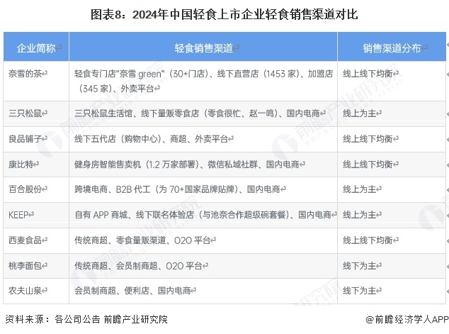 图表8：2024年中国轻食上市企业轻食销售渠道对比