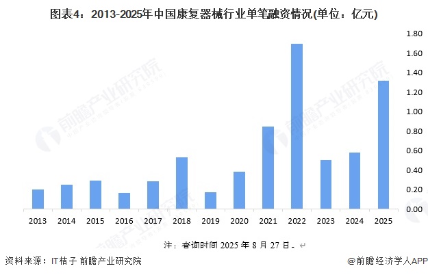 图表4：2013-2025年中国康复器械行业单笔融资情况(单位：亿元)