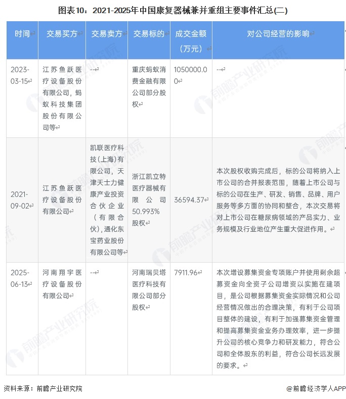 图表10：2021-2025年中国康复器械兼并重组主要事件汇总(二)