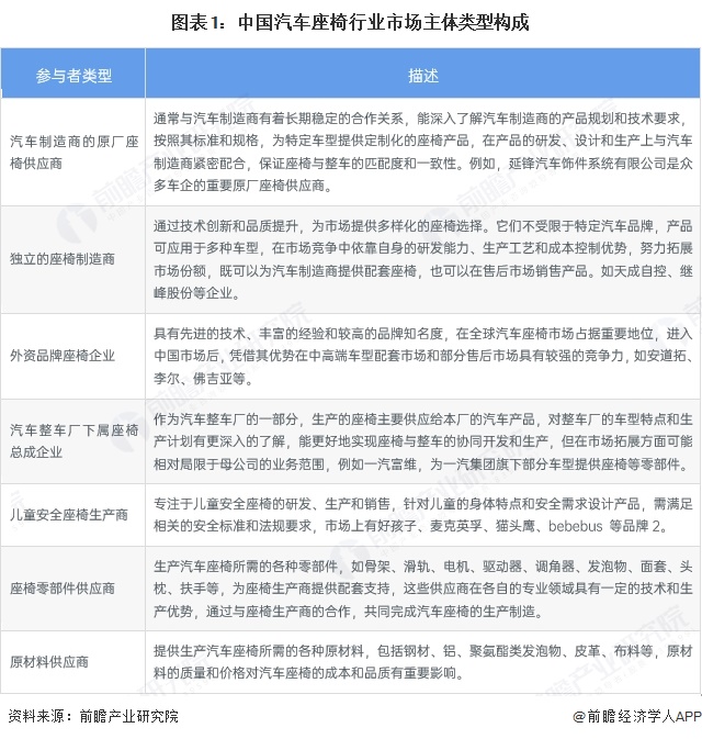 图表1：中国汽车座椅行业市场主体类型构成