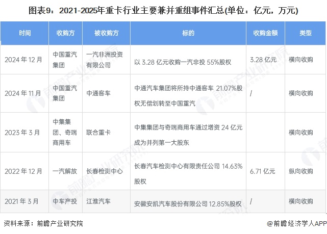 图表9：2021-2025年重卡行业主要兼并重组事件汇总(单位：亿元，万元)