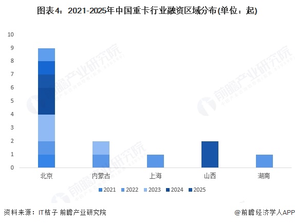 图表4：2021-2025年中国重卡行业融资区域分布(单位：起)