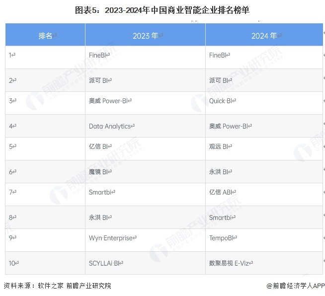 图表5：2023-2024年中国商业智能企业排名榜单