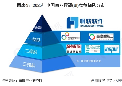 图表3：2025年中国商业智能(BI)竞争梯队分布