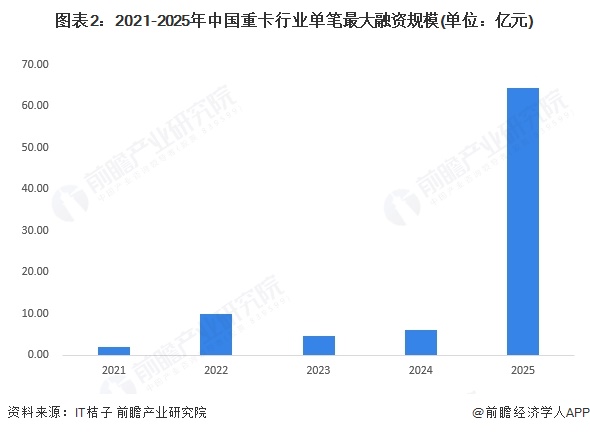 图表2：2021-2025年中国重卡行业单笔最大融资规模(单位：亿元)