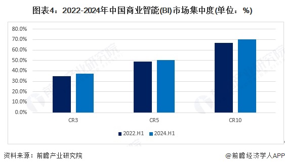 图表4：2022-2024年中国商业智能(BI)市场集中度(单位：%)