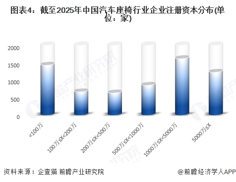 图表4：截至2025年中国汽车座椅行业企业注册资本分布(单位：家)