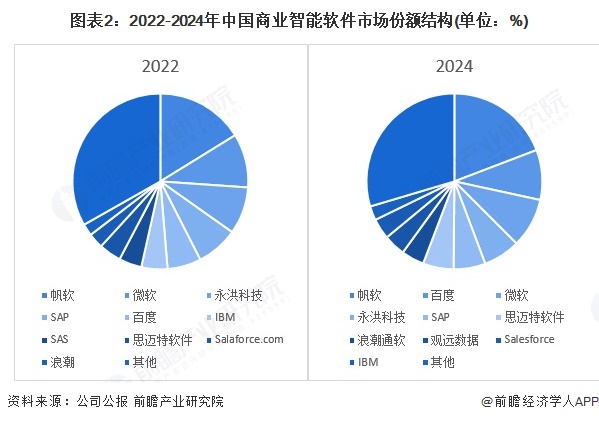 图表2：2022-2024年中国商业智能软件市场份额结构(单位：%)