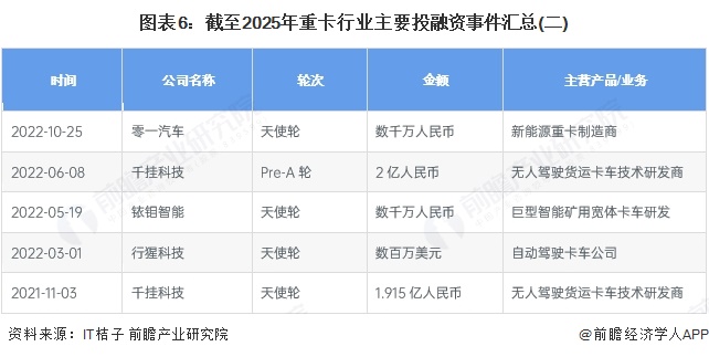 图表6：截至2025年重卡行业主要投融资事件汇总(二)