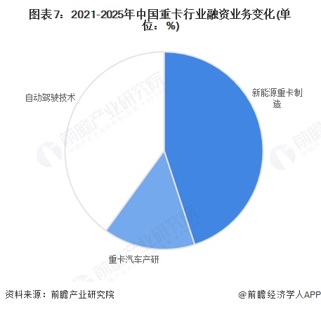 图表7：2021-2025年中国重卡行业融资业务变化(单位：%)