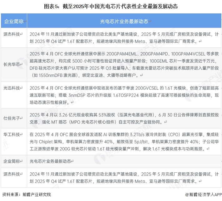 图表5：截至2025年中国光电芯片代表性企业最新发展动态