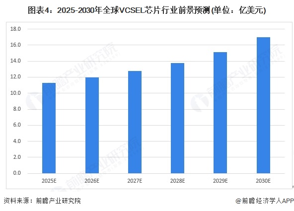 图表4：2025-2030年全球VCSEL芯片行业前景预测(单位：亿美元)